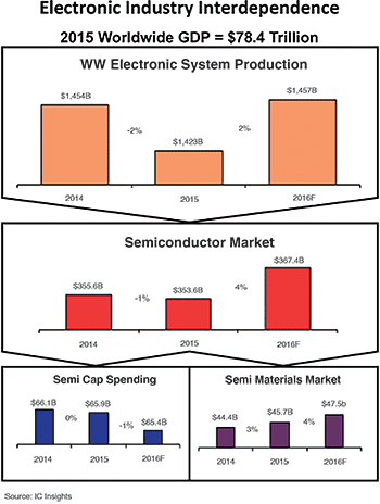 Electronics industry interdependence. Source: IC Insights.